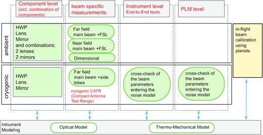 Beam-pattern characterization strategy, including ambient and cold calibration operations. The different levels of the operations foreseen are identified by the five columns: at component and subsystem level; at telescope level during dedicated beam-scanning campaigns; at telescope level during integrated end-to-end measurements at PLM level; and finally in flight using planets. The strong links between measurements and modeling are also shown.
