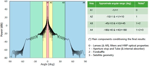 Radiation pattern of MFT at 100 GHz for a pixel at the center of the focal plane (including the lenslet-like feed, the two lenses, the stop aperture, and the forebaffle aperture). The sharp dropoff in beam power in the 50–60○ range is caused by forebaffle shielding of a Lambertian source placed at the aperture to simulate 1% large-angle scattering. The color scale indicates some qualitative aspects of the beam profile.