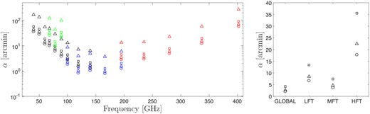 Left: Required knowledge of the relative polarization angle for the 22 frequency elements within the LFT (black and green), MFT (blue), HFT (red), and the four correlation cases considered: 0 (square); 1 (circle); 2 (diamond); and 3 (triangle). Right: Required knowledge of the absolute polarization angle for the four offsets and the three correlation cases considered: 0 (square); 1 (circle); and 2 (triangle). “GLOBAL” stands for the combination of all channels.