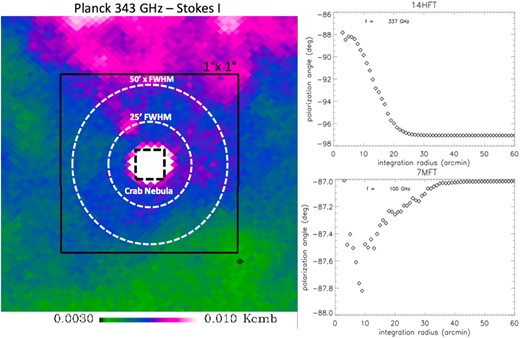 Foreground emission surrounding the Crab Nebula. Left: 353-GHz Planck map (Stokes I) centered on the Crab Nebula, displaying foreground emission in its surroundings, compared to the typical beam size of LiteBIRD. Upper right: Polarization angle computed by convolving the Planck Stokes parameters maps at 337 GHz with the LiteBIRD-HFT beam, as a function of the integration radius. Lower right: the same at 100 GHz (MFT).