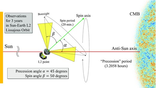 Schematic of the observational parameters. The telescope boresight is at an angle β = 50○ to the spin axis and rotates at a rate of 0.05 rpm. The spin axis is rotated around the anti-Sun direction through precession with an angle α = 45○ in 3.2058 h. The anti-Sun axis rotates around the Sun in one year. With a combination of the three motions, the boresight can cover the entire sky in half a year.
