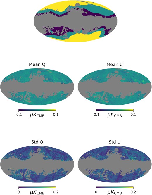 Top panel: Masks used for foreground analyses. The gray region shows the sky area excluded from the foreground analysis, while the colors show areas with homogeneous resolution for the foreground spectral parameters. Middle (bottom) panel: map of the mean (standard deviation) of the foreground residuals.