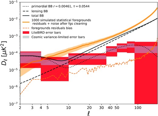 LiteBIRD error bars on the primordial BB power spectrum for r = 0.004 61 and τ = 0.0544, where Dℓ = ℓ(ℓ + 1)Cℓ/2π. There are two types of error bars: cosmic variance (including primordial and lensing B-mode variance), shown as gray boxes, and total error bars (including cosmic variance and averaged, noisy foreground residuals), shown in red. The input foreground maps are described in Sect. 5.2.1. The solid orange curve represents the average total residuals (including statistical and systematic foreground residuals, as well as noise after component separation, accounted for by Nℓ in Eq. (38)), with the light band corresponding to the scatter across noise simulations. The dashed orange curve represents the noiseless foreground residuals, interpreted as the bias on B-mode power, eventually leading to a bias on the tensor-to-scalar ratio. Although the contribution of the statistical foreground residuals, noise, and lensing B-modes are included in the error bars, the latter are centered on the theoretical primordial BB curve.