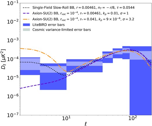 B-mode power spectra, $D_\ell =\ell (\ell +1)C^{BB}_{\ell }/2\pi$, for the Starobinsky model with r = 0.004 61 and nt = −r/8 (black dotted line) and for axion–SU(2) inflation with two sets of parameters (see Eq. (19) for the definition): one with r* = 0.004 61, $k_{p}=0.01\, {\rm Mpc}^{-1}$, and σ = 1 (purple dashed line) and another with r* = 0.041, kp = 9 × 10−6 Mpc−1, and σ = 3.2 (orange dot–dashed line). The tensor-to-scalar ratio of the vacuum fluctuations is chosen to be rvac = 10−4. The cosmic-variance-only (including primordial and lensing B-mode variance) and total LiteBIRD$\pm 1\, \sigma$ error bars (including foreground residuals) are shown as the gray and blue regions, respectively.
