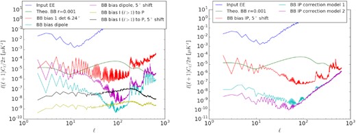 Left: B-mode power spectra of the residual IP leakage. The curves are: the residual power spectrum for one detector at 6.24○ from the HWP rotation axis (red); the combined effect (all detectors at 140 GHz LFT) for the dipole only and a centered HWP (cyan); the combined effect of the dipole and 5○ HWP tilt (violet); and the same as the cyan and violet cases, but for anisotropies without the dipole (yellow and black). Right: B-mode power spectra of residual IP after correction with the fit of individual detector IP amplitude in cyan (model 1), and using the ϵ(Θ) model in violet (model 2). The power spectrum without correction (effect of the dipole and the anisotropies combined) is shown in red. We used the less favorable case of a 5○ tilt of the HWP rotation axis.
