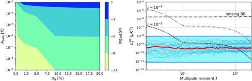 Left: Systematic bias in the tensor-to-scalar ratio, r, equivalent to a bias in the B-mode power spectrum between ℓ = 2 and 200 (the range of the recombination peak), coming from the gain drift Abath and the gain miscalibration σg introduced in Sect. 5.3.6 for the LiteBIRD LFT 100-GHz channel. The quantity Abath is the amplitude of thermal bath fluctuations of a focal-plane wafer at 1 Hz, while σg is the relative detector gain miscalibration uncertainty. Right: B-mode power spectrum showing the bias from unmitigated gain systematic effects in each frequency channel of LiteBIRD. The ΛCDM lensing signal is shown as the dot–dashed black line and the tensor signals for r = 10−3 and r = 10−5 as the dotted and dashed black lines, respectively. The blue band shows the range of power of the gain systematics biases for each individual frequency channel. The separate spectra for each channel are shown as faint blue lines. The thick red line is the systematic power spectrum from the noise-weighted average over each frequency channel.