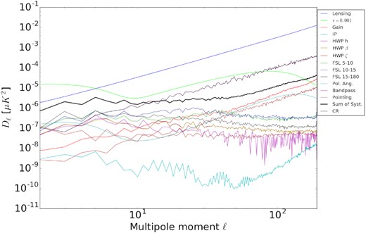 Angular power spectra of the sources of systematic effects and cosmological predictions for the lensing and tensor modes, where Dℓ = ℓ(ℓ + 1)Cℓ/2π. From the top of the legend downwards, we plot: the lensing B-modes; the tensor B-modes with r = 0.001; the systematic effects of the gain; the HWP instrumental polarization (IP); the HWP parameters of h, β, and ζ; the far sidelobes (FSL) in the angle ranges of 5○–10○, 10○–15○, and 15○–180○; the polarization angle (Pol. Ang.); the bandpass effects; the pointing effects; and the sum of all the systematic effects. The final line is the cosmic-ray (CR) contribution as an additional noise source.