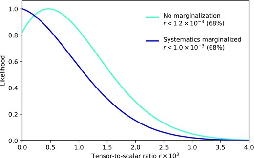 Likelihoods as a function of the tensor-to-scalar ratio r. The light blue line is that obtained from Eq. (36). The dark blue line is obtained after debiasing using marginalization.