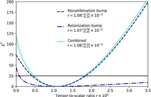 χ2 distribution when rtrue = 0.01. The dark blue dashed line is obtained using the multipole range of 11 ≤ ℓ ≤ 191 containing the recombination bump. The dark blue dot–dashed line is obtained using the multipole range of 2 ≤ ℓ ≤ 10, containing the reionization bump. The light blue curve is the combined χ2. The horizontal line at χ2 = 25 indicates 5σ significance.