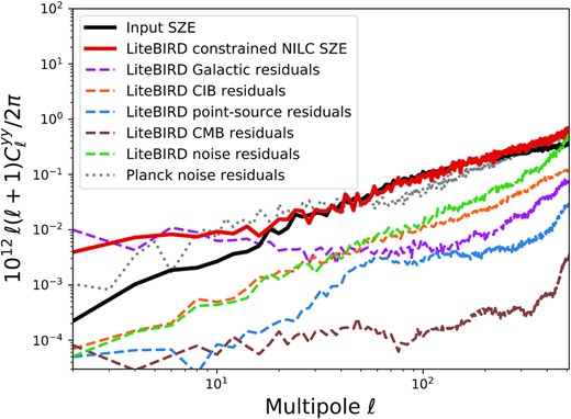 Reconstructed power spectrum of the thermal SZ effect from a simulation of LiteBIRD (red line), compared with the input one (black line). Both agree well except at ℓ < 20, which still shows residuals from the Galactic emission; however, such low multipoles suffer from large non-Gaussian cosmic-variance error bars in any case. The noise power spectrum of LiteBIRD (green dashed line) is much lower than that of Planck (gray dotted line), showing the substantially improved sensitivity and fidelity of the thermal SZ map from LiteBIRD.