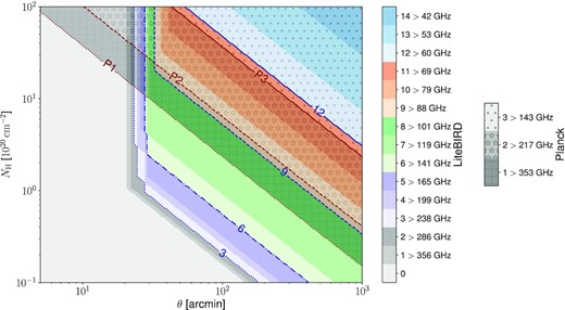 LiteBIRD’s spectral coverage and sensitivity to polarized dust emission at different angular scales. This plot shows how many LiteBIRD bands will yield S/N > 1 as a function of gas column density and angular scale. For comparison, the same information is provided for Planck, with dots, stars, and hatches delineating regions where dust polarization is detected only at $353\,$GHz, at both 217 and $353\,$GHz, and at the three frequencies 143, 217 and $353\,$GHz, respectively.