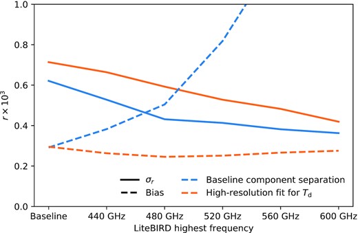 Tensor-to-scalar ratio uncertainty (solid lines) and bias (dashed lines) as a function of the maximum LiteBIRD frequency, ranging between 402 and 600 GHz. The blue line shows the performance of the component-separation configuration discussed in Sect. 5.2.3 or a similar one that fits the dust temperature at high resolution.