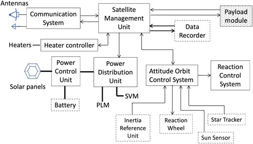 Block diagram of the spacecraft for LiteBIRD. Boxes with broken lines represent electric equipment, while those with solid lines are subsystems composed of multiple equipment types. Lines and arrows connecting boxes are only representative.