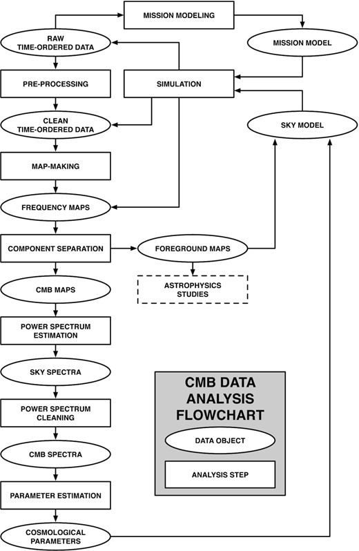 Flowchart indicating the sequence of steps leading to the determination of cosmological parameters from mission TOD via several intermediate products that can also be scientifically exploited. Note the iterative nature of the processing.