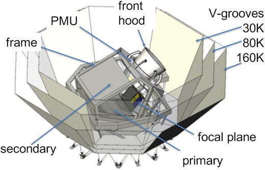 Overview of the low-frequency telescope (LFT). The mid- and high-frequency telescopes and side panels are not shown for clarity.