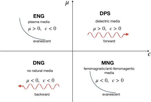 A graphical illustration of the properties of the media in the ϵ and μ space for EM waves. We are familiar with the double positive medium (DPS) that yields the usual feature of EM wave propagation. The ϵ negative medium (ENG) and μ negative medium (MNG) can be realized and found for a specific medium in nature. However, the double negative medium (DNG) state does not exist in nature. An artificial media structure with this state is called metamaterial.