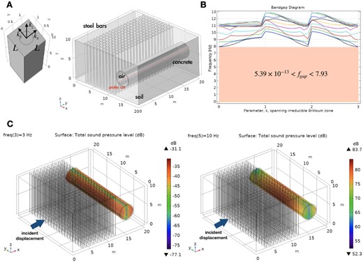 (A) The 3D platform of soil, structural steel bars, and the underground concrete tunnel. (B) Bandgap structure of $5.39\times 10^{-13}~{\rm Hz} \lt f_{{\rm gap}} \lt 7.93 ~\rm Hz$. (C) The solid acoustic multiphysics simulation for the sound pressure level inside the tunnel caused by seismic disturbance in the vicinity of the metamaterial-like beam structure.