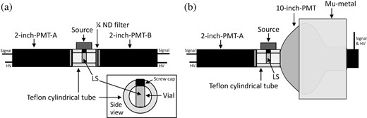 Experimental setup for the PMT response measurement. Left: Test setup used for the linearity test of the 2-inch PMT-A. The 2-inch PMT-B receives scintillation light attenuated by a $\rm 1/4$ neutral-density filter and monitors the linearity of the 2-inch PMT-A. Right: Experimental setup for the saturation-response measurement of the 10-inch PMT. The 2-inch PMT-A (10-inch PMT) observed the scintillation events, without (including) the saturation.