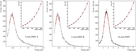 Measurement of the gain of each PMT. The charge distribution of the 2-inch-A, 2-inch-B, and 10-inch PMTs are presented on the left, middle, and right, respectively. The insets display the exponential increase in the observed gain with increasing applied voltage.
