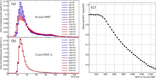 Observed pulse-shape and pulse-area saturation response. Left: Observed pulse-shape distortion (linearity) of the 10-inch PMT (2-inch PMT-A). Right: Observed decrease in pulse area shown by the 10-inch PMT. The ideal NPE of the 10-inch PMT that is disregards the saturation behavior is obtained based on the NPE of the 2-inch PMT-A. The responses were measured with respect to the observed NPE for each PMT.