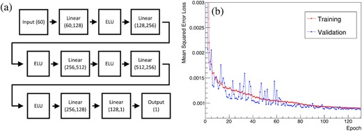 Structure and training of the ANN. Left: Schematic diagram of the ANN used to predict the pulse-area saturation from the observed pulse shape. Right: Decrease in MSE loss of the training and validation sets during the epochs. The decrease of the loss saturates at an epoch of 130.