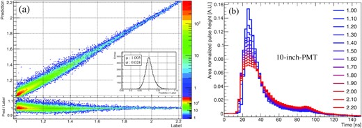 Validation of the trained ANN using the test dataset. The trained ANN predicts the restoration coefficient for the decreased pulse area from each observed pulse shape. Left: Comparison of the labels and ANN predictions. Right: Classified pulse shape by the trained ANN for each prediction.