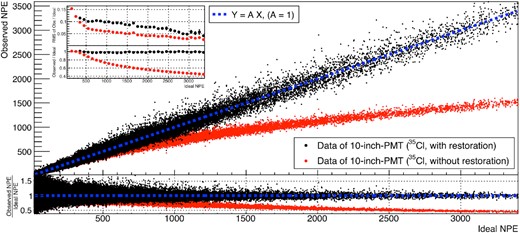 Restoration of the saturation response of the PMT using the ANN model. The observed NPE of the 10-inch PMT without (with) restoration is shown in red (black). The blue dashed line indicates the linear model. The inset compares the bias and resolution of the PMT response with restoration and without restoration. The restoration was performed for NPE larger than 300.