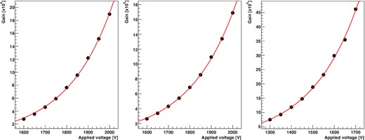 Enlarged insets from Fig. A1. The exponential increase in the observed gain with increasing applied voltage for each PMT is presented. The gain curves for the 2-inch-A, 2-inch-B, and 10-inch PMTs are displayed on the left, middle, and right, respectively.