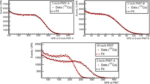 Enlarged insets from Fig. A2. 1D projections of the red data points from Figs. A2(a) (upper) and A2(b) (lower), obtained using a $^{137}{\rm Cs}\, (0.66 \rm \, MeV)$ γ-ray source. The NPE distributions observed by each PMT are fitted with an empirical error + exponential function to determine the Compton edges.