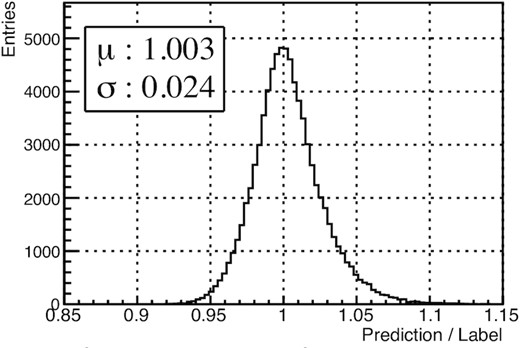 Enlarged inset from Fig. A3. 1D histogram of the ratio between the ANN prediction and the label of the restoration coefficients for the decreased pulse area at the test dataset.