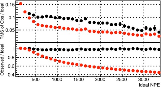 Enlarged inset from Fig. A4. Comparison of the resolution and bias response of the 10-inch PMT with restoration (black points) and without restoration (red points). The resolution and bias response are represented by the observed/ideal ratio and the RMS of the observed/ideal ratio, respectively.