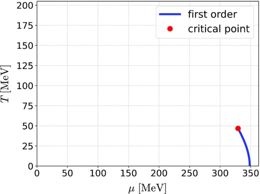 Phase diagram calculated by the mean-field approximation in the two-flavor NJL model (1). The solid line shows the first-order phase transition. The QCD CP is represented by the circle marker, which is located at (Tc, μc) ≃ (46.757, 329.30) MeV.
