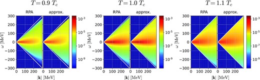 Color maps of the dynamical structure factor $S(\boldsymbol {k}, \omega )$ in the space-like region for T = 0.9Tc, 1.0Tc, and 1.1Tc, respectively. The solid (white) lines represent the light cone. The left subpanel for each T is the result computed by the RPA (2), (3), while the right one shows the approximate formula (11).