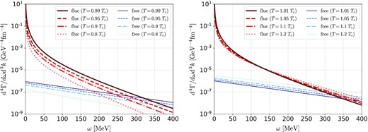 Dilepton production rate (DPR) per unit energy and momentum d 4Γ/dωd 3k for several values of T/Tc at μ = μc and $\boldsymbol {k}=\boldsymbol {0}$. The thick (red) and thin (blue) lines are the contributions from the soft mode and the massless quark gases, respectively. The left and right panels show the DPR below and above Tc, respectively.