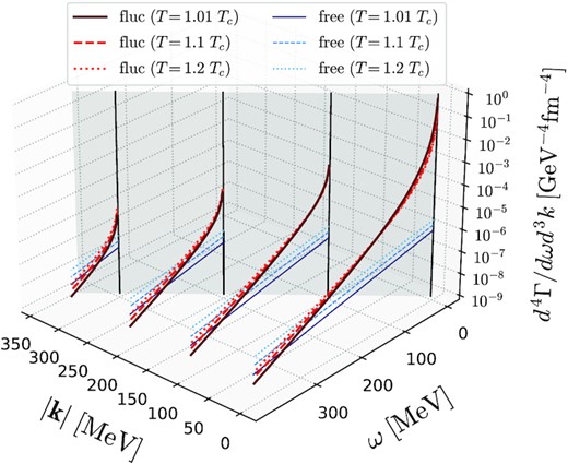 DPR d 4Γ/dωd 3k with the finite momentum $\boldsymbol {k}$ for T/Tc = 1.01, 1.1, and 1.2 at μ = μc. The gray surface shows the light cone.