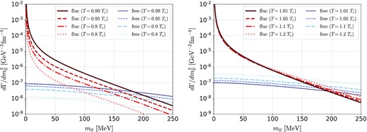 Invariant-mass spectrum $d\Gamma / dm_{ll}^2$ at μ = μc. Left: For T/Tc = 0.8, 0.9, 0.95, and 0.99. Right: For T/Tc = 1.01, 1.05, 1.1, and 1.20.