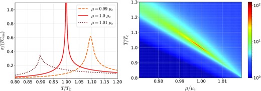 Electric conductivity σ associated with the soft modes. Left: T dependence of σ. The results of μ/μc = 0.99, 1.0, and 1.01 are shown by dashed, solid, and dotted lines, repectively. Right: Contour plot of σ in the T–μ plane around the QCD CP.