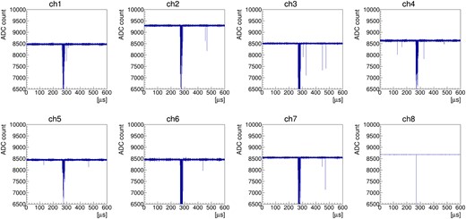 Typical waveforms of the PMTs. The hits at ∼$130 \,\mathrm{\mu s}$ in channel 4 and channel 5 are the scintillation signals. The hits around $300 \,\mathrm{\mu s}$ are EL from the ELCC. Channel 8 records the send-trigger signal from HUL as mentioned in Sect. 3, not the PMT signal.