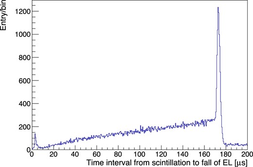 Distribution of the time intervals between scintillation and the fall timing of the ELCC events. The peak at $175 \,\mathrm{\mu s}$ is formed by the events across the cathode plane.