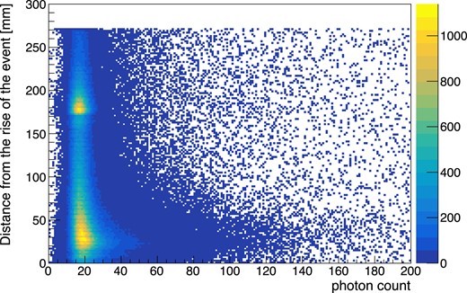 Drift distance after the rising of the event and photon counts for the clusters with small photon counts.