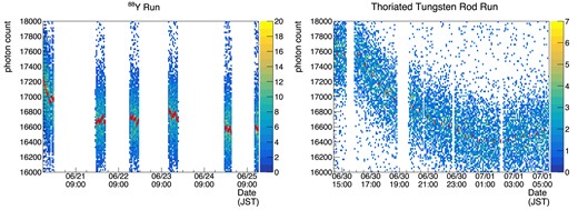Variation of photon counts with time. The points with error bars represent the mean of the Kα peak in each time division. The left panel is for the 88Y run and the right is for the thoriated tungsten rod run.