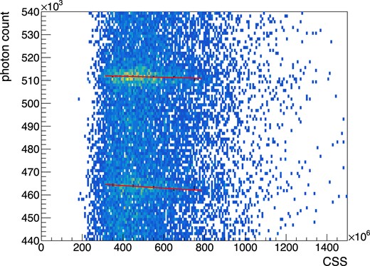 Relation between the photon counts and the CSS for the photopeak of 898 keV gamma rays (∼5.1 × 105 photon) and the double escape peak of 1836 keV gamma rays (∼4.6 × 105 photon) in the 88Y run.