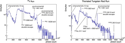 Photon count spectra after all of the corrections and cuts. The left panel is for the 88Y run and the right is for the thoriated tungsten rod run. The dip around 200 photon count corresponds to the threshold of the fiducial trigger.