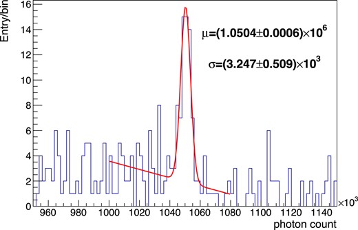 Result of the fit to the spectrum of the single-clustered full energy peak of 88Y 1836 keV gamma rays.