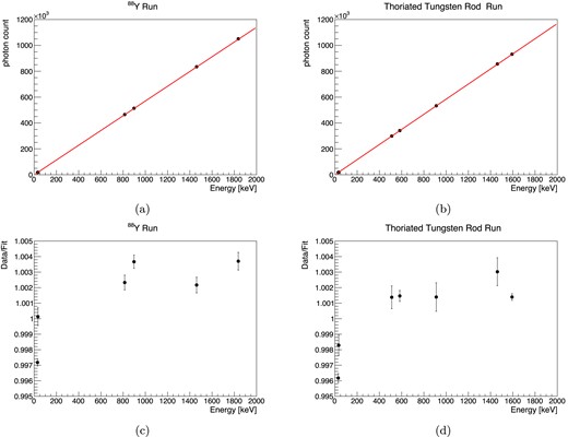 Relation between the photon counts and the corresponding energies. The lines are the fit results as proportional ((a) and (b)). The ratios of the data point to the fit are shown in (c) and (d).