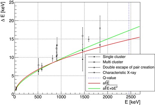 Extrapolation of the energy resolution to the Q value of 136Xe 0νββ with two kinds of fit function, $a\sqrt{E}$ and $a\sqrt{E+bE^2}$. Only the single-cluster gamma-ray data points (solid circle) were used for the fit.