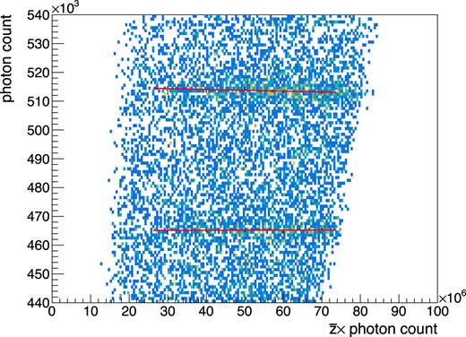 Relation between the corrected photon counts (Ncor) and the product of the photon counts and the mean z-position ($\bar{z}N_\mathrm{cor}$). The clusters at ∼5.1 × 105 photons and ∼4.6 × 105 photons correspond to the photopeak of 898 keV gamma rays and the double escape peak of 1836 keV gamma rays, respectively.