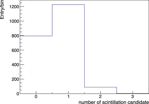 Number of candidates for the primary scintillation light for 1836 keV events.