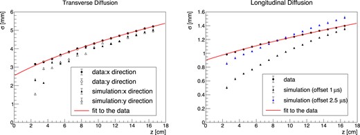The standard deviation of the averaged hit distribution of Kα clusters in the transverse (left) and longitudinal (right) directions to the drift direction. The results for the simulation dataset are also shown.