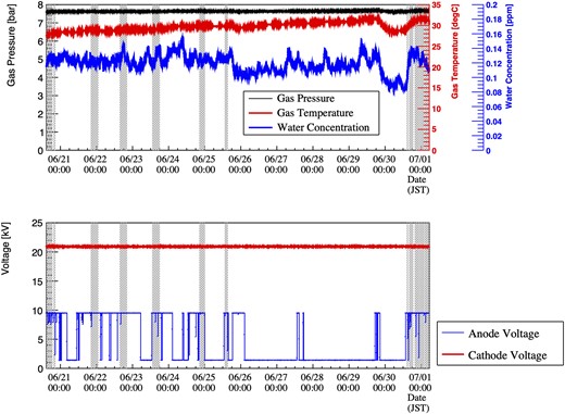 Trends in the monitor data. The upper panel is for gas conditions, and the lower panel is for high voltages. The gray-shaded areas are data-taking periods. The drop in the anode voltage corresponds to discharges or manual off.